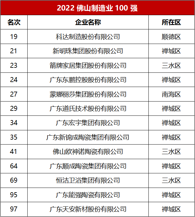 难怪都说中国瓷砖看佛山，原来佛山陶瓷企业这么牛！