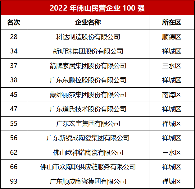 难怪都说中国瓷砖看佛山，原来佛山陶瓷企业这么牛！