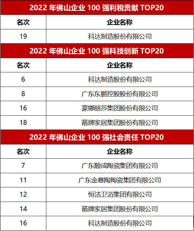 难怪都说中国瓷砖看佛山，原来佛山陶瓷企业这么牛！