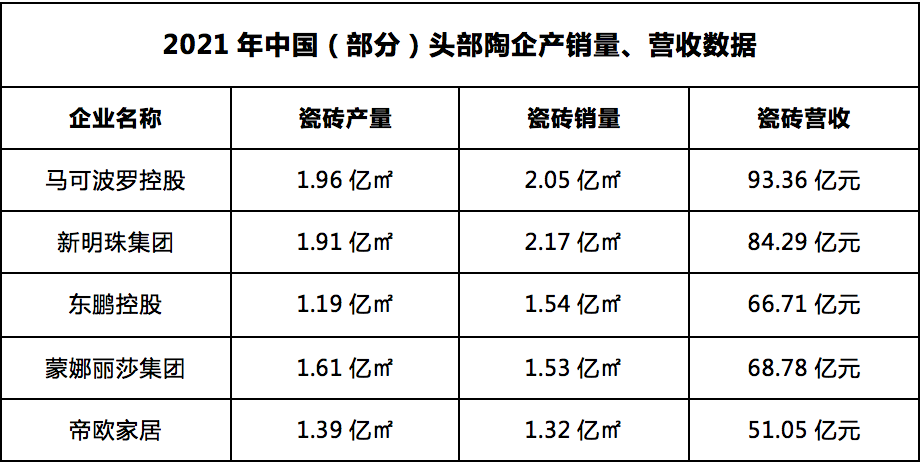 世界瓷砖制造25强出炉！为什么中国陶瓷企业无一上榜？1-9月全国超30家陶瓷企业破产，广东江西产区最多