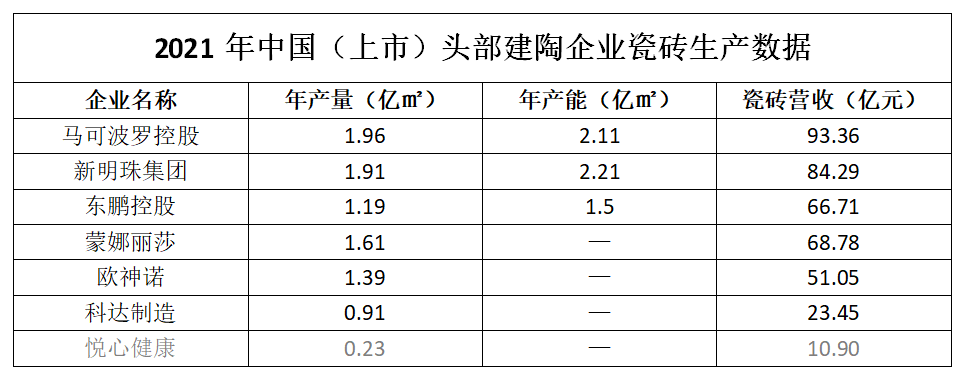 全球瓷砖营收排名：马可波罗第二、新明珠第三！