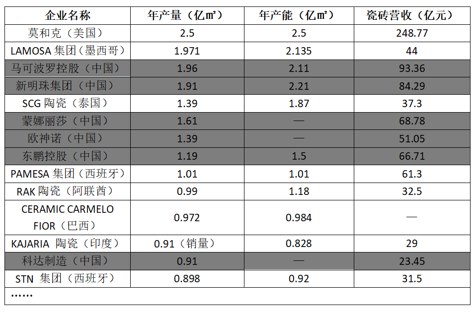 全球瓷砖营收排名：马可波罗第二、新明珠第三！