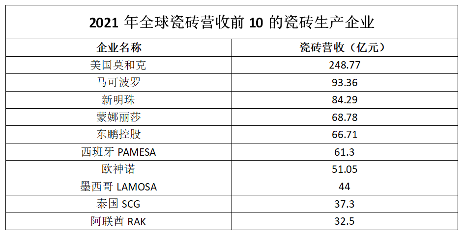 全球瓷砖营收排名：马可波罗第二、新明珠第三！