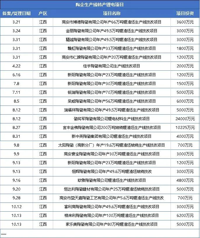 超50条瓷砖线转产锂电！锂电将成为陶瓷企业救世主？