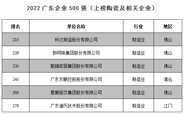 2022广东企业500强出炉，马可波罗榜上无名？箭牌家居开启申购，敲钟上市倒计时……