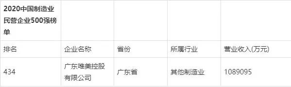 2022广东企业500强出炉，马可波罗榜上无名？箭牌家居开启申购，敲钟上市倒计时……