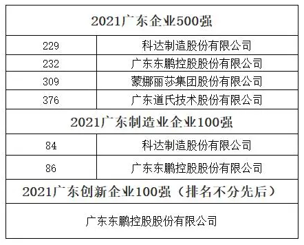2022广东企业500强出炉，马可波罗榜上无名？箭牌家居开启申购，敲钟上市倒计时……