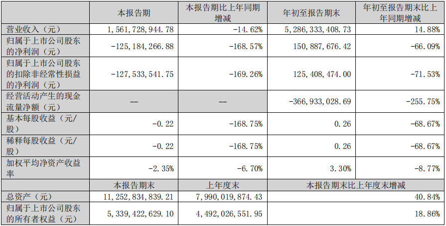 营收利润双负增长，赚钱越来越难！东鹏、蒙娜丽莎、道氏技术发布三季度报