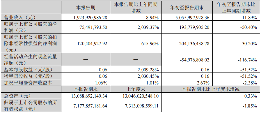 营收利润双负增长，赚钱越来越难！东鹏、蒙娜丽莎、道氏技术发布三季度报