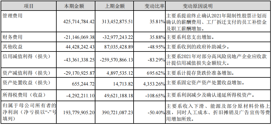 营收利润双负增长，赚钱越来越难！东鹏、蒙娜丽莎、道氏技术发布三季度报