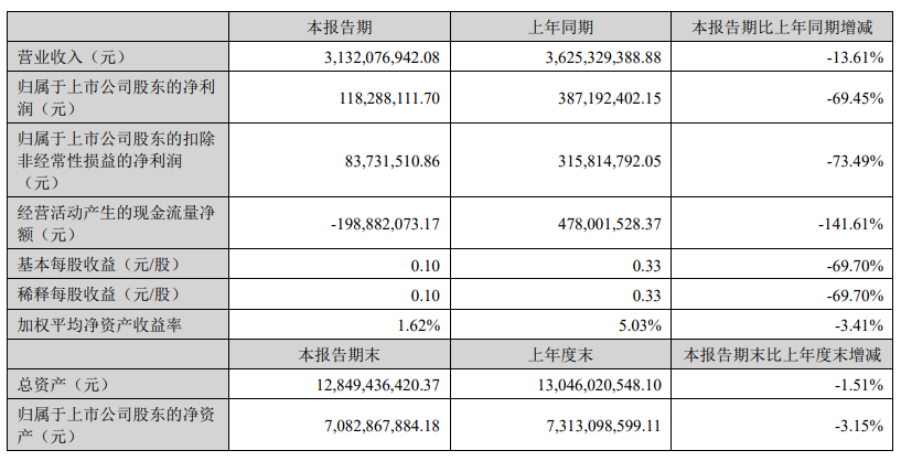 营收利润双负增长，赚钱越来越难！东鹏、蒙娜丽莎、道氏技术发布三季度报