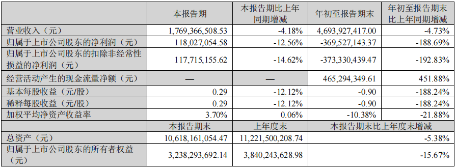 营收利润双负增长，赚钱越来越难！东鹏、蒙娜丽莎、道氏技术发布三季度报