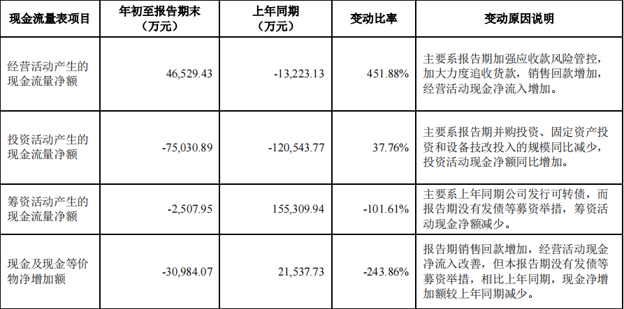 营收利润双负增长，赚钱越来越难！东鹏、蒙娜丽莎、道氏技术发布三季度报