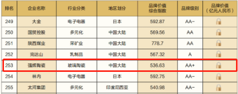 重磅！热烈祝贺强辉连续四年蝉联“亚洲品牌500强”