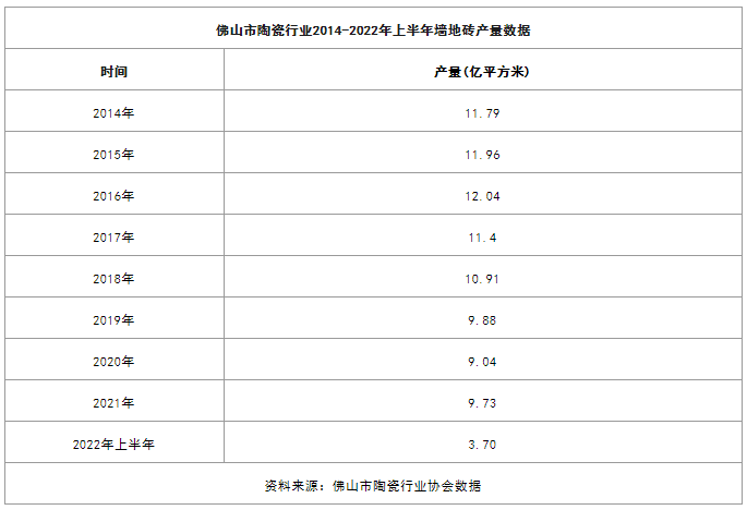 只有3.7亿㎡！佛山瓷砖产量连续4年下滑，老大地位不保？上市陶瓷企业市场占有率向左，营收和利润向右……