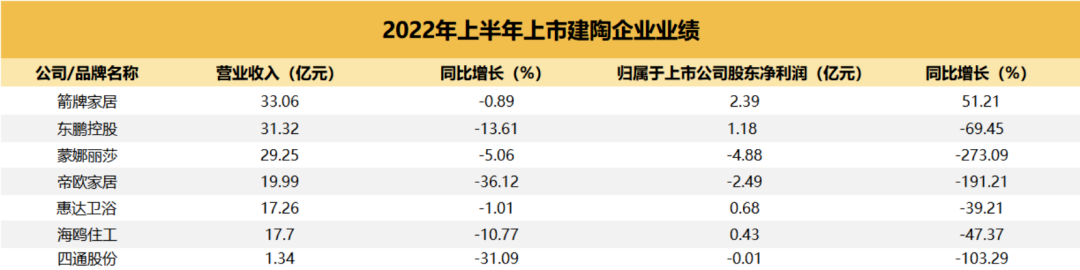 只有3.7亿㎡！佛山瓷砖产量连续4年下滑，老大地位不保？上市陶瓷企业市场占有率向左，营收和利润向右……