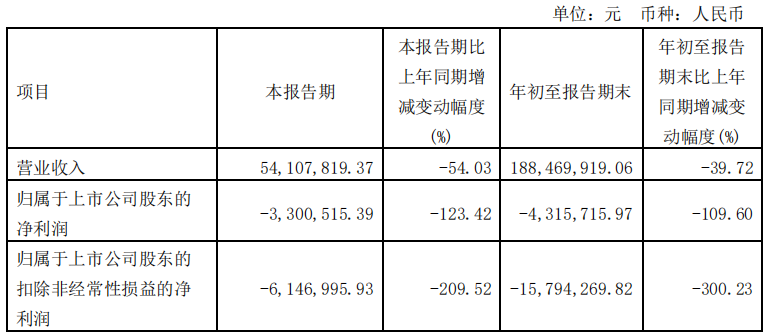 1-9月帝欧家居营收31.15亿元；箭牌营收52.67亿元，净利润4.23亿元