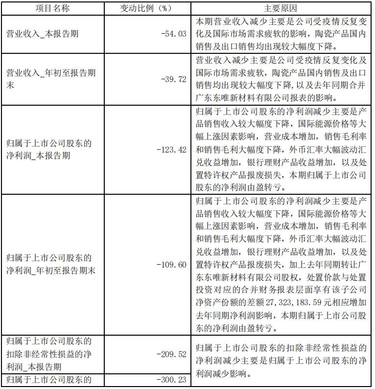 1-9月帝欧家居营收31.15亿元；箭牌营收52.67亿元，净利润4.23亿元