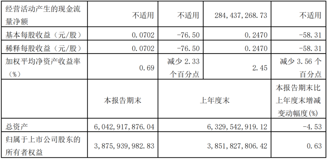 1-9月帝欧家居营收31.15亿元；箭牌营收52.67亿元，净利润4.23亿元