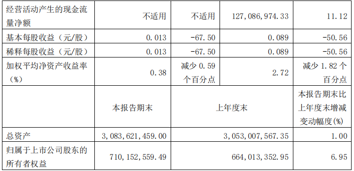 1-9月帝欧家居营收31.15亿元；箭牌营收52.67亿元，净利润4.23亿元