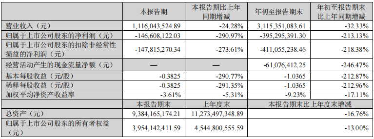 1-9月帝欧家居营收31.15亿元；箭牌营收52.67亿元，净利润4.23亿元