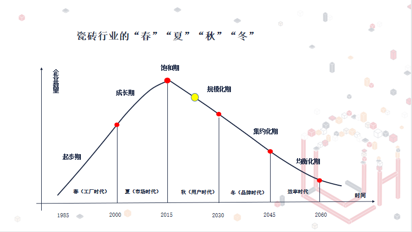 陶瓷企业如何熬过“寒冬期”？这5个教科书式的姿势最靠谱！