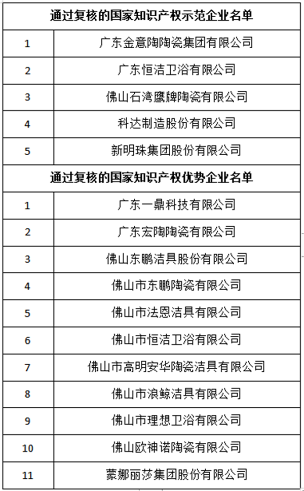 帝欧家居、蒙娜丽莎、天安新材等陶企入选2022民营企业发明专利500家