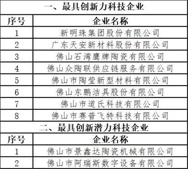 帝欧家居、蒙娜丽莎、天安新材等陶企入选2022民营企业发明专利500家