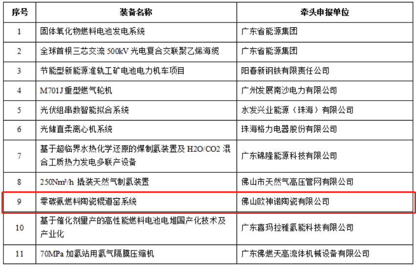 欧神诺陶瓷“零碳燃烧技术”上榜“国家能源领域首（台）套装备项目”名单