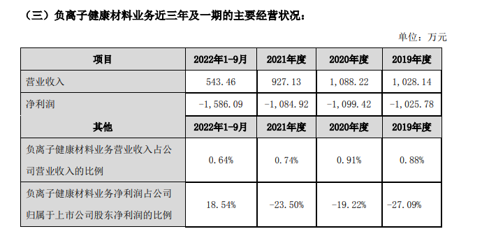 净利润为-1586.09万元！悦心健康拟终止负离子健康材料业务