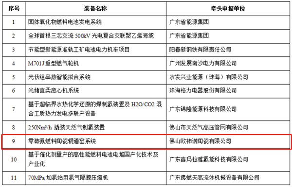 行业引领 | 欧神诺瓷砖“零碳燃烧技术”上榜“国家能源领域首（台）套装备项目”名单