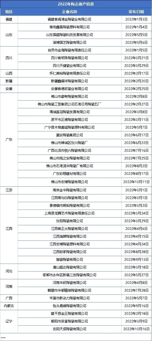 全国超40家陶瓷企业破产！恶意欠薪、失信负债、卷钱跑路......
