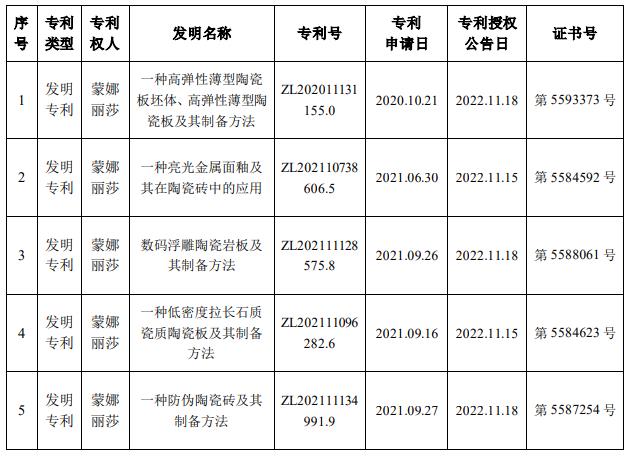 蒙娜丽莎：取得5项发明专利证书