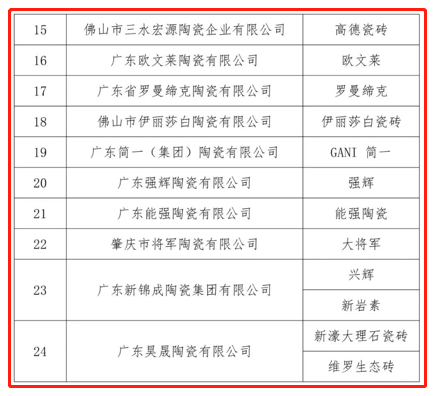 哪些品牌有资格享用“佛山陶瓷”商标？佛山陶瓷砖产量2021年同比增长8.3%……