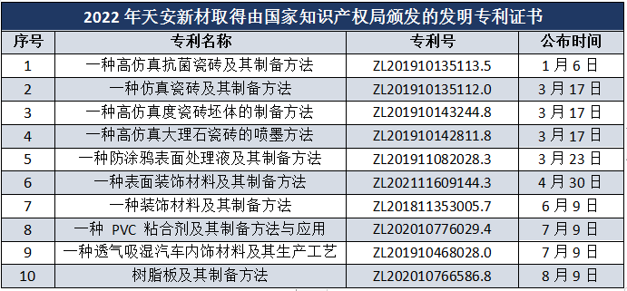 陶瓷行业哪家企业技术实力最雄厚？东鹏、蒙娜丽莎、帝欧家居、天安新材……