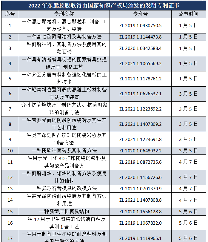 陶瓷行业哪家企业技术实力最雄厚？东鹏、蒙娜丽莎、帝欧家居、天安新材……