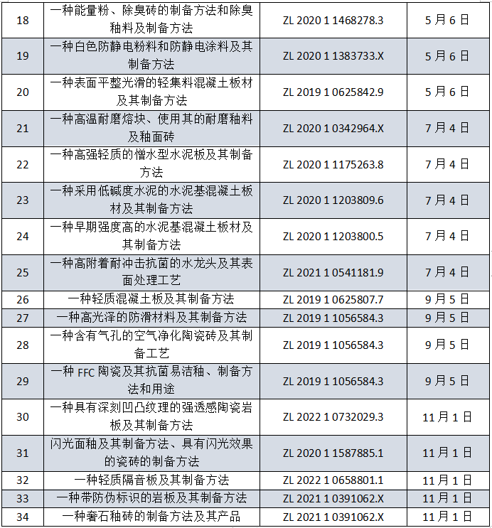 陶瓷行业哪家企业技术实力最雄厚？东鹏、蒙娜丽莎、帝欧家居、天安新材……