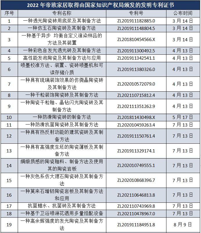 陶瓷行业哪家企业技术实力最雄厚？东鹏、蒙娜丽莎、帝欧家居、天安新材……