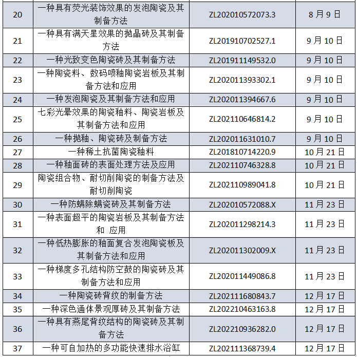 陶瓷行业哪家企业技术实力最雄厚？东鹏、蒙娜丽莎、帝欧家居、天安新材……