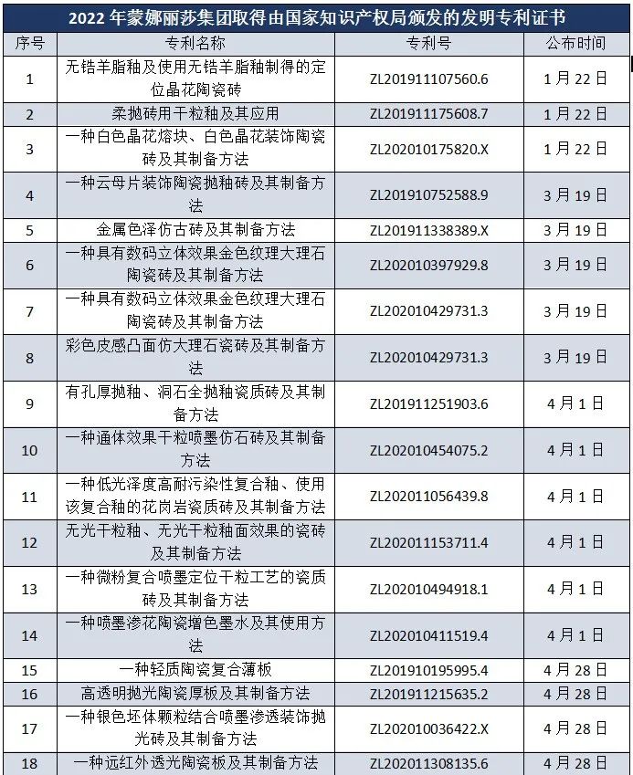 陶瓷行业哪家企业技术实力最雄厚？东鹏、蒙娜丽莎、帝欧家居、天安新材……