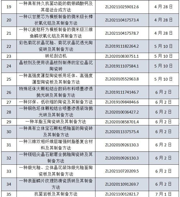 陶瓷行业哪家企业技术实力最雄厚？东鹏、蒙娜丽莎、帝欧家居、天安新材……