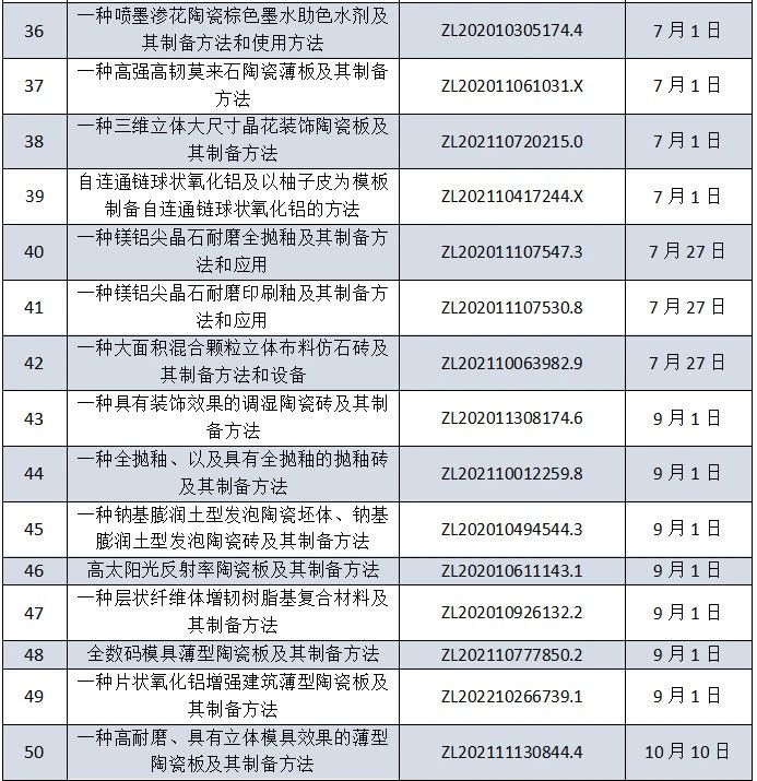 陶瓷行业哪家企业技术实力最雄厚？东鹏、蒙娜丽莎、帝欧家居、天安新材……