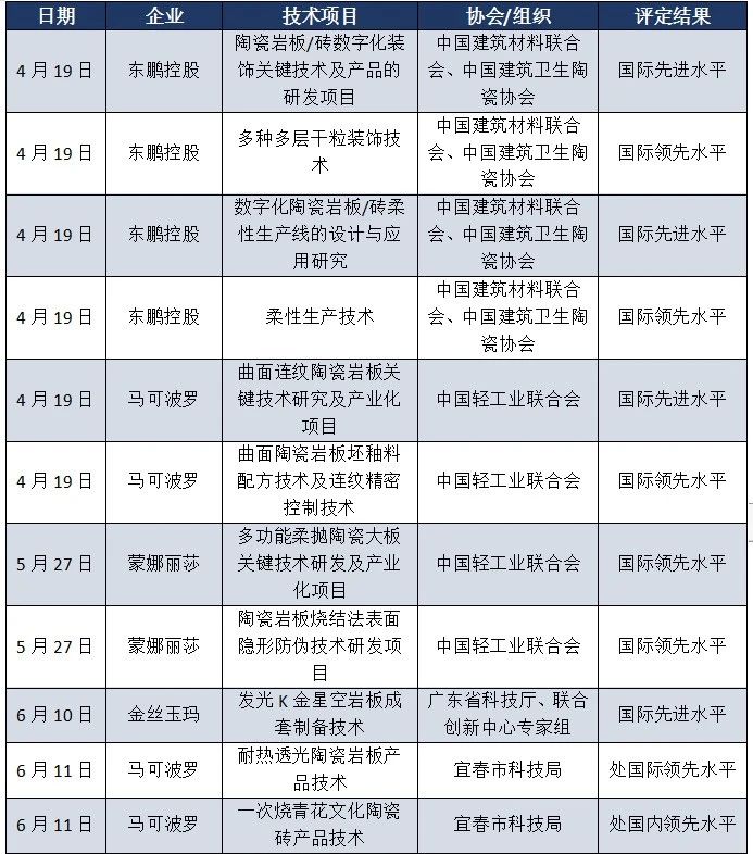 陶瓷行业哪家企业技术实力最雄厚？东鹏、蒙娜丽莎、帝欧家居、天安新材……