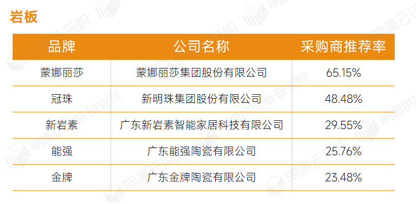 马可波罗东鹏蒙娜丽莎冠珠推荐率超60%，十强供应商榜单重磅揭晓！某陶瓷厂因非法聘用外国人被查，6人被判刑