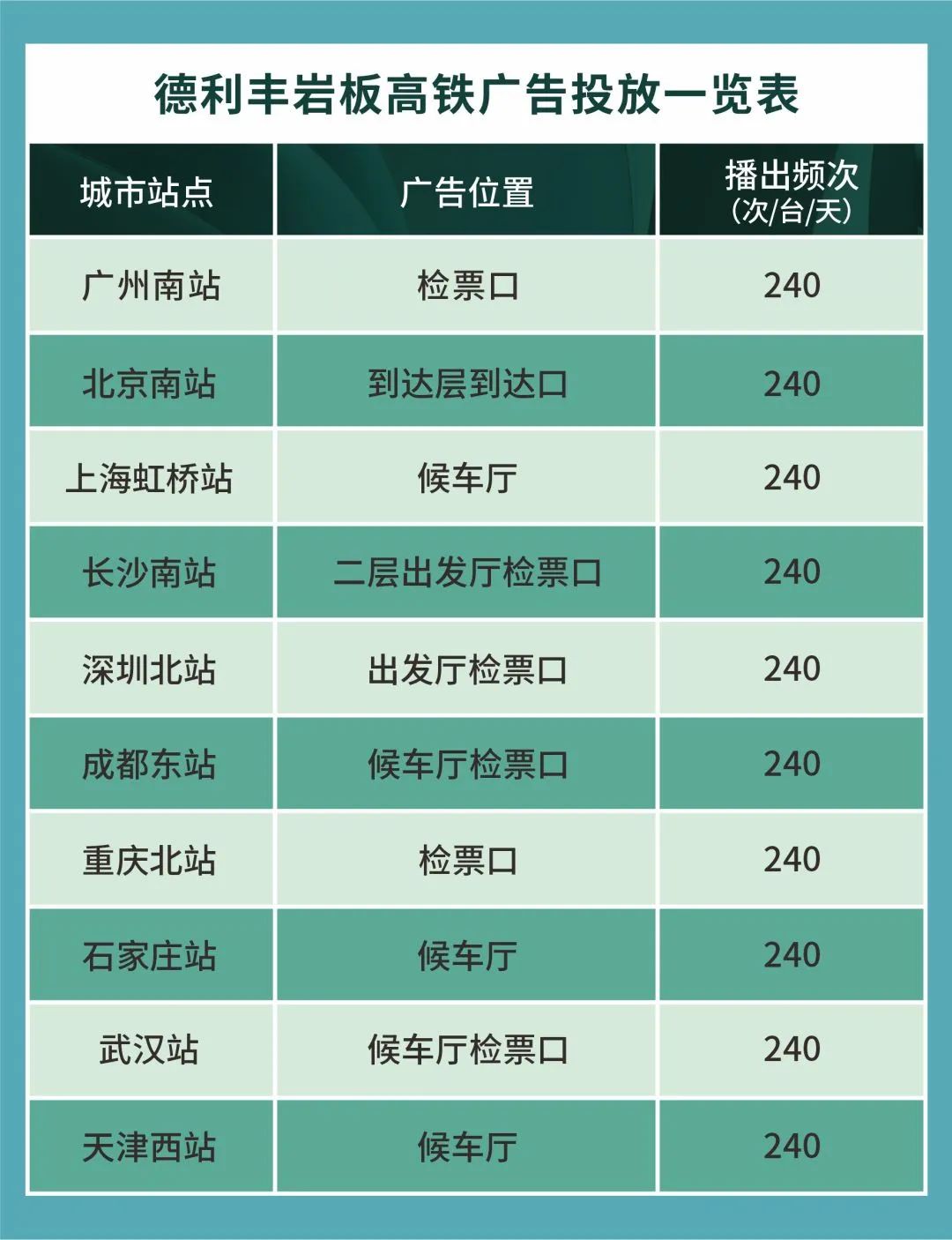 超亿曝光！德利丰岩板强势霸屏全国核心城市高铁站！