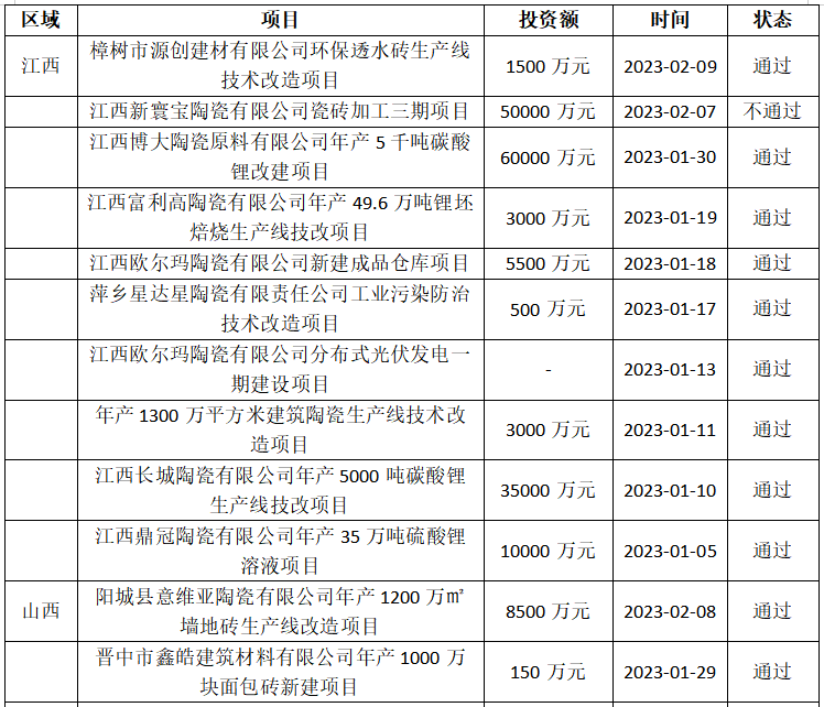 重磅！新明珠再扩产！建陶行业2023年已有27个投资项目