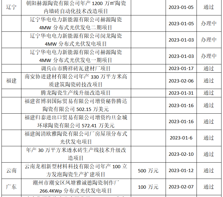 重磅！新明珠再扩产！建陶行业2023年已有27个投资项目