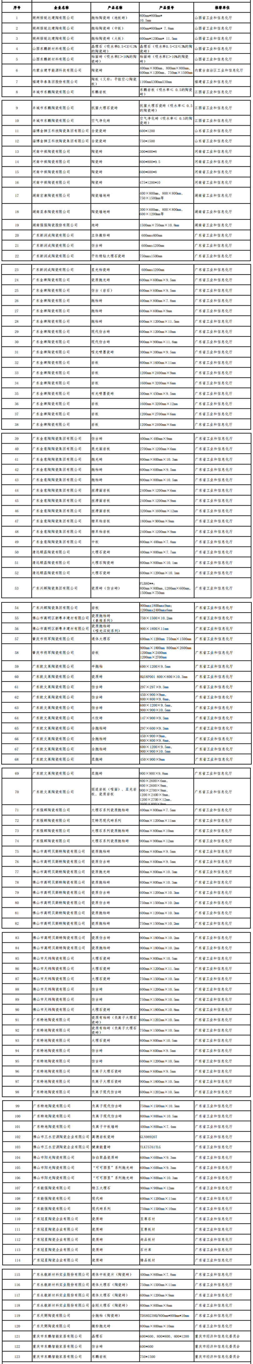 官方认定的“好瓷砖”！2023年装修买砖必看榜单来了