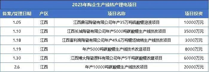 锂价暴跌25%！锂电将迎价格战，陶瓷企业还敢转产锂电吗？