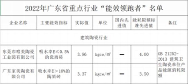 马可波罗控股荣获2022年广东省重点行业“能效领跑者”称号